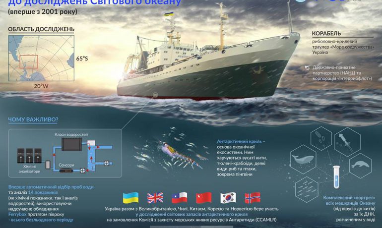Україна вперше за 17 років повертається до досліджень Південного океану