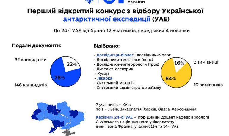 10 учасників та 2 учасниці. Визначено основний склад зимівників 24-ої Української антарктичної експедиції