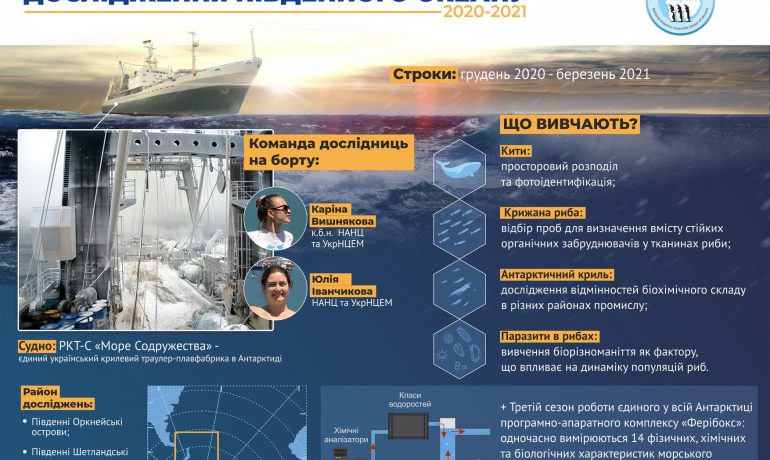Вивчати крижану рибу, криля, китів – дослідниці НАНЦ відправилися по нові дані у Південний океан